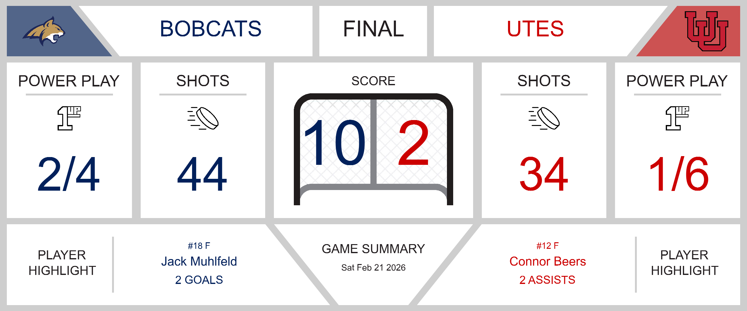 Bobcats Crush Utes in a Decisive 10-2 Victory