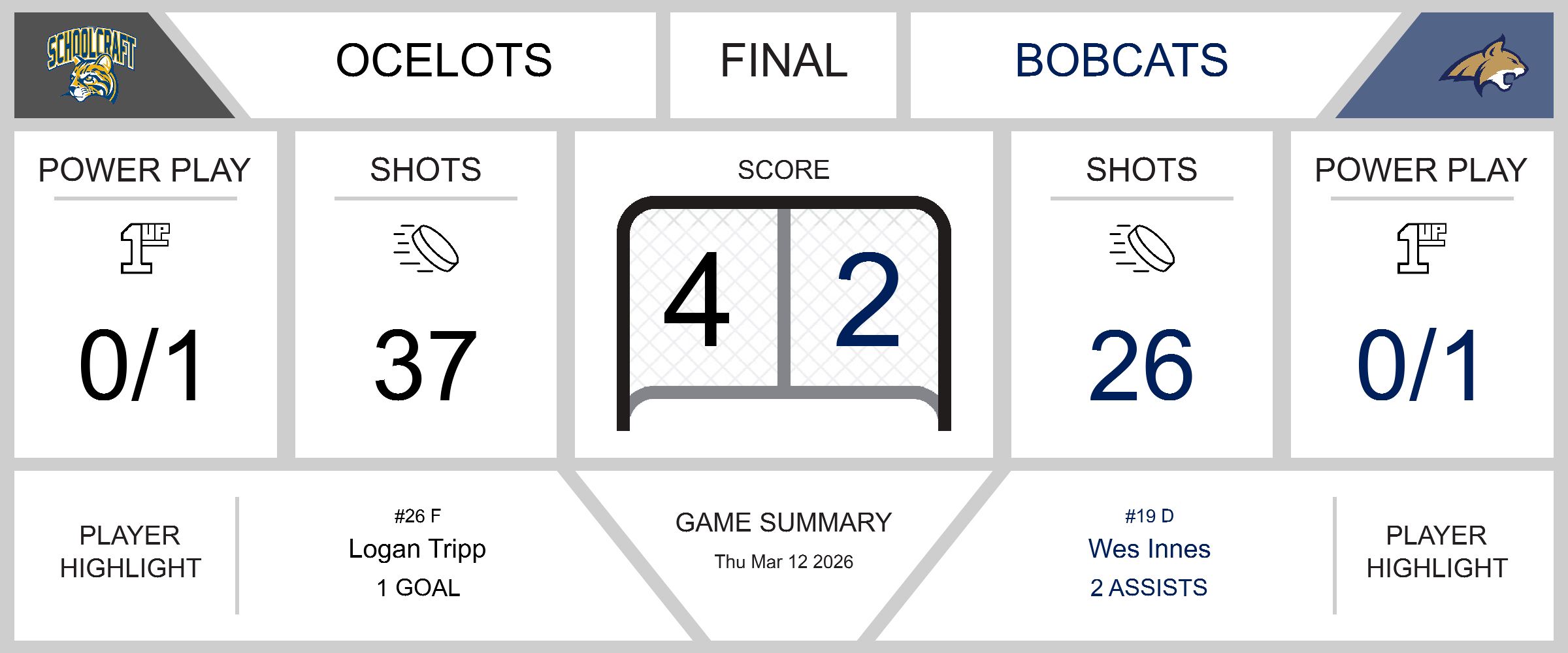 Bobcats Fall Short Against Ocelots in Intense Hockey Match